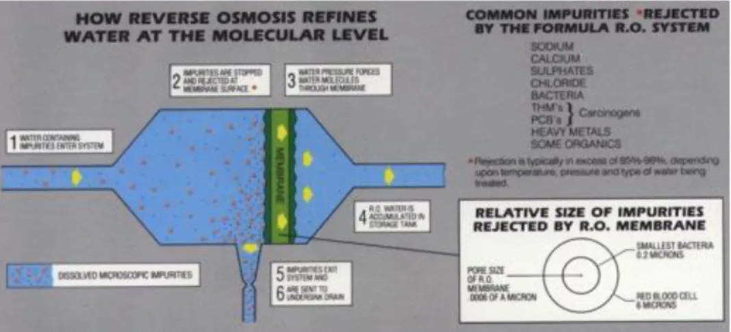 Gambar 1. Diagram Reverse Osmosis 