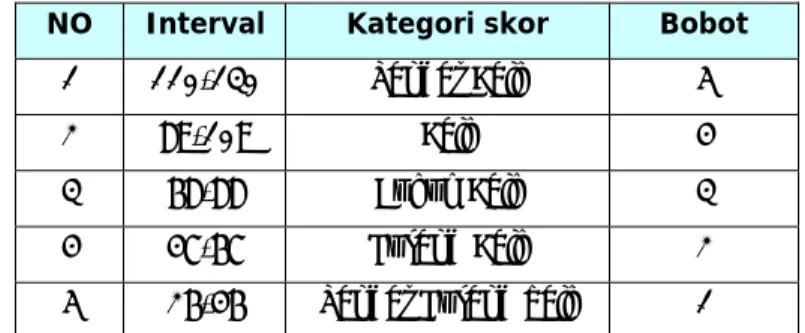 Tabel Kategori Skor dan Interval Kelas 
