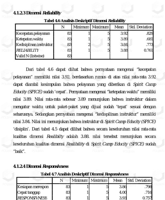 Tabel 4.7 Analisis Deskriptif Dimensi Responsivness 