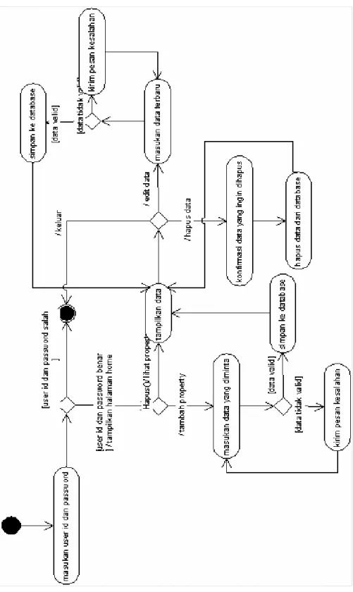 Gambar 3.46 Activity diagram admin 