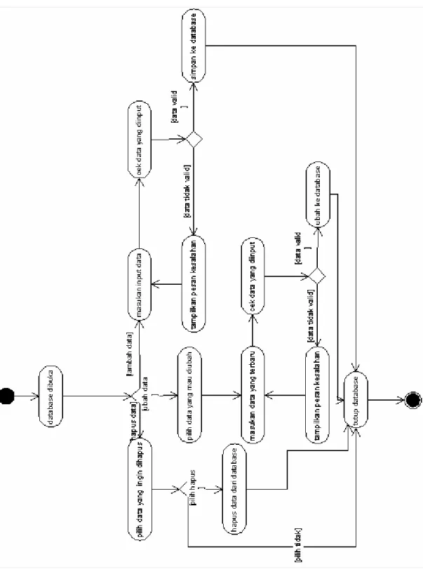 Gambar 3.52 Activity diagram Db_Property_Anggota 