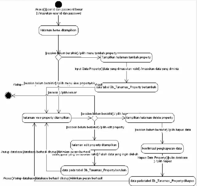 Gambar 3.73 Statechart diagram admin 