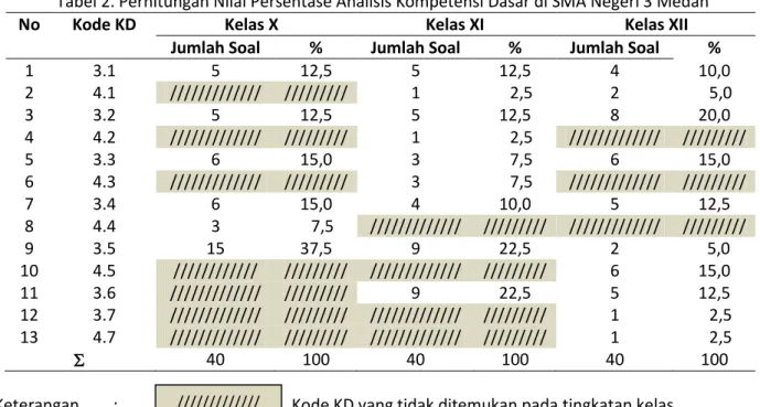 Tabel 2. Perhitungan Nilai Persentase Analisis Kompetensi Dasar di SMA Negeri 3 Medan 