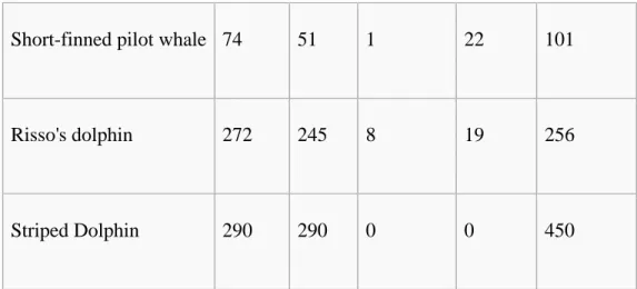 Tabel 3.1 Daftar spesies Lumba-lumba yang terbunuh di Taiji. 
