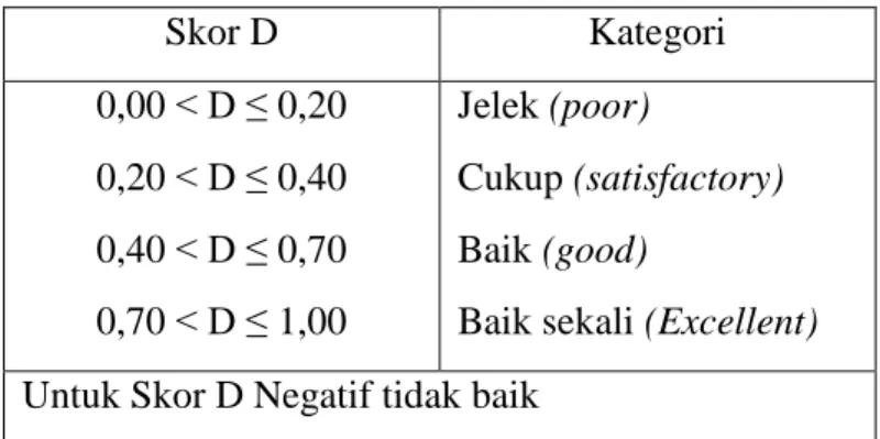 Tabel 4.Klasifikasi daya pembeda   Skor D  Kategori  0,00 &lt; D ≤ 0,20  0,20 &lt; D ≤ 0,40  0,40 &lt; D ≤ 0,70  0,70 &lt; D ≤ 1,00  Jelek (poor)  Cukup (satisfactory) Baik (good) 