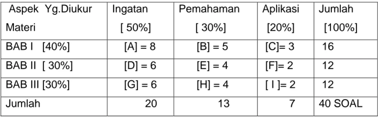 table Spesifikasi [kisi-kisi] Penyusunan Soal Pelajaran Al-Islam  Yang sudah terisi dengan butir soal 