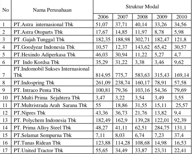 Tabel 1.1 Data struktur modal perusahaan automotive and allied product  (2006-2010) 