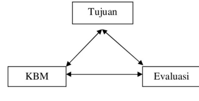 Gambar 1. Bagan Triangulasi  Penjelasan dari bagan triangulasi di atas adalah: 