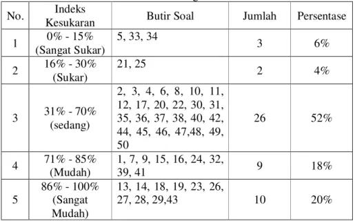 Gambar  4.  Diagram  Pie  Distribusi  Butir  Soal  Berdasarkan  Tingkat  Kesukaran  6% 4%52%18%20% sangat sukarsukarsedangmudah sangat mudah