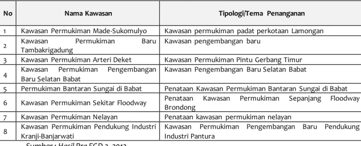 Tabel 5. 4 Kelompok Kawasan Permukiman Kabupaten Lamongan 