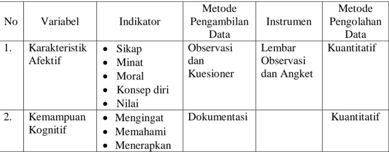 Tabel 1 Rancangan Penelitian  No  Variabel  Indikator  Metode  Pengambilan  Data  Instrumen  Metode  Pengolahan Data  1
