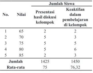 Tabel 3 Data HasilTes Siklus I
