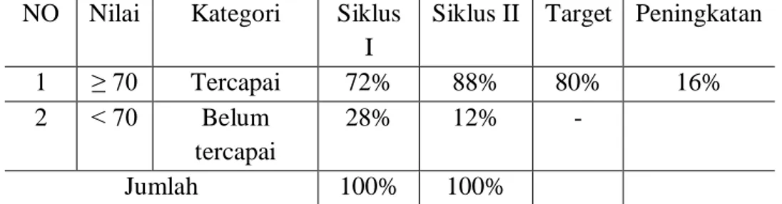 Tabel 2. Peningkatan hasil belajar siklus I ke siklus II  NO  Nilai  Kategori  Siklus 