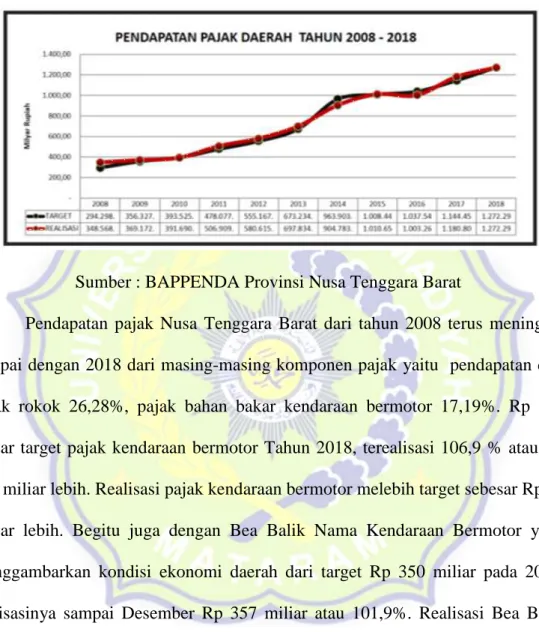 Gambar Grafik 1.1 Pendapatan pajak daerah Nusa Tenggara Barat 2008-2018 