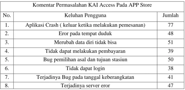 Tabel 1. 1 Komentar Permasalahan KAI Access 8 april 2016 - 2019  Sumber: Aplikasi KAI access ( App Store ) 2019 