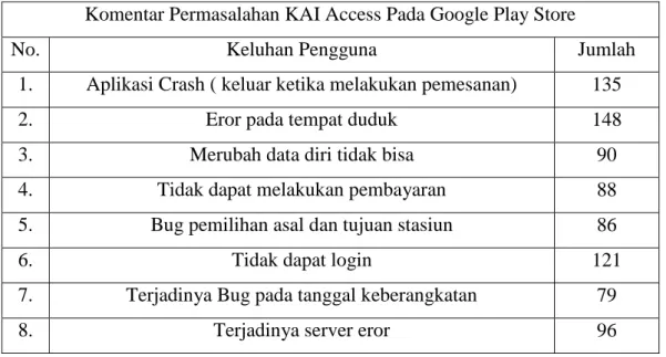 Tabel 1. 2 Komentar Permasalahan KAI Access 8 april 2016 - 2019  Sumber: Aplikasi KAI access ( Google Play Store ) 2019 