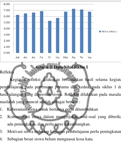 Grafik 2. Data Nilai Siklus I  d.  Refleksi 