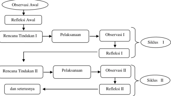 Gambar 1. Diagram Alir Desain Penelitian Tindakan Kelas (Arikunto, 2010) Refleksi I 