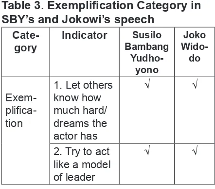Table 3. Exempliication Category in 