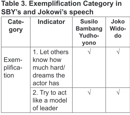 Table 3. Exempliication Category in 