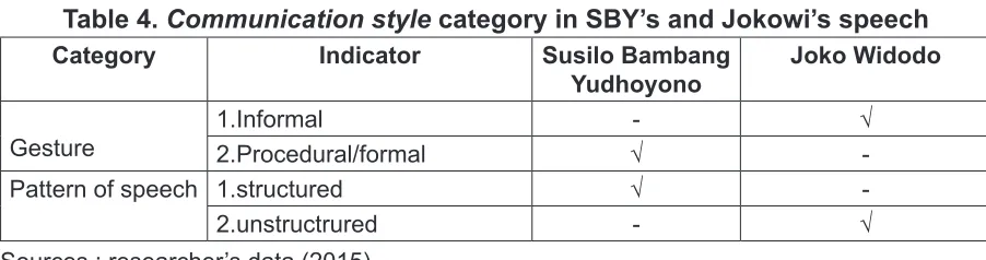 Table 4. Communication style category in SBY’s and Jokowi’s speech