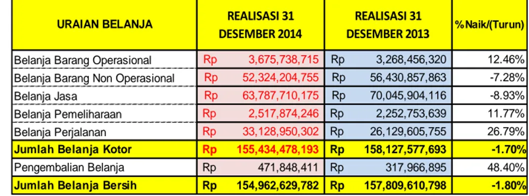 Tabel 52. Perbandingan Belanja Barang untuk Periode yang Berakhir 31 Desember  2014 dan 31 Desember 2013 