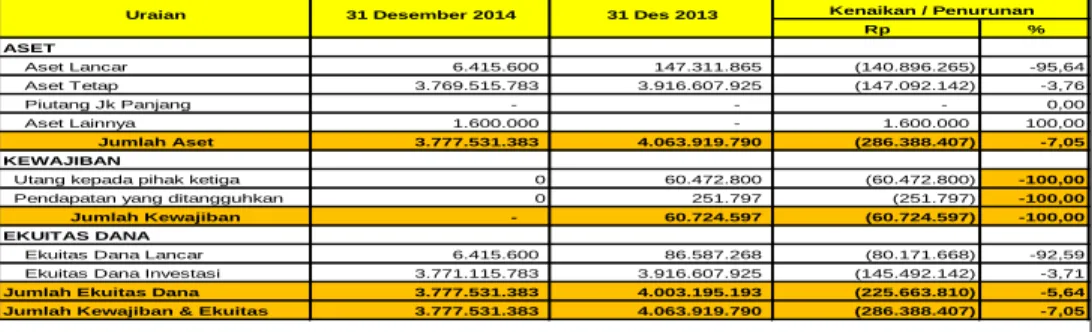 Tabel 58.  Ringkasan Neraca per 31 Desember 2014 dan 31 Desember 2013 2013  (dalam Rupiah)  Rp % ASET Aset Lancar                           6.415.600                    147.311.865                (140.896.265) -95,64 Aset Tetap                    3.769.515