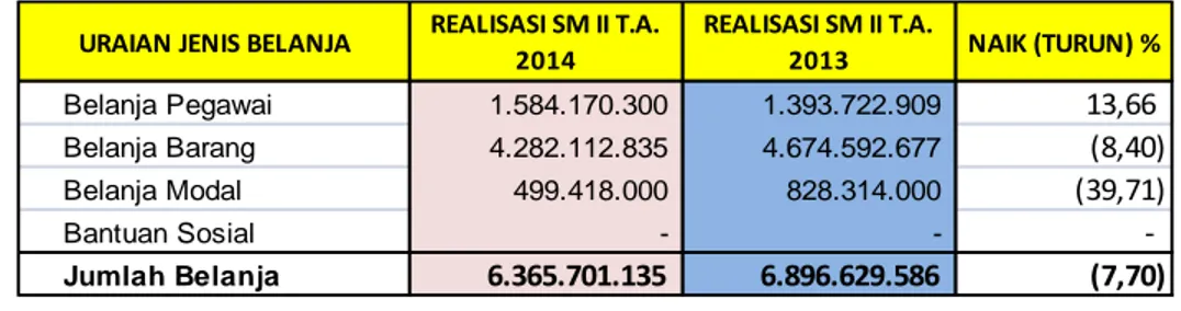Tabel 62. Perbandingan Realisasi Belanja 31 Desember 2014 dan 31 Desember  2013 