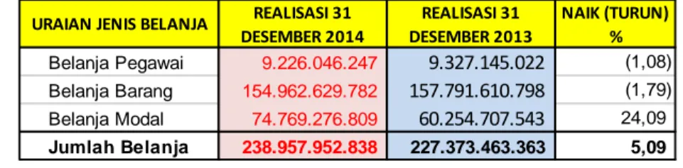 Tabel  50.  Perbandingan  Realisasi  Belanja  untuk  Periode  yang  Berakhir    31  Desember 2014 dan 31 Desember 2013 