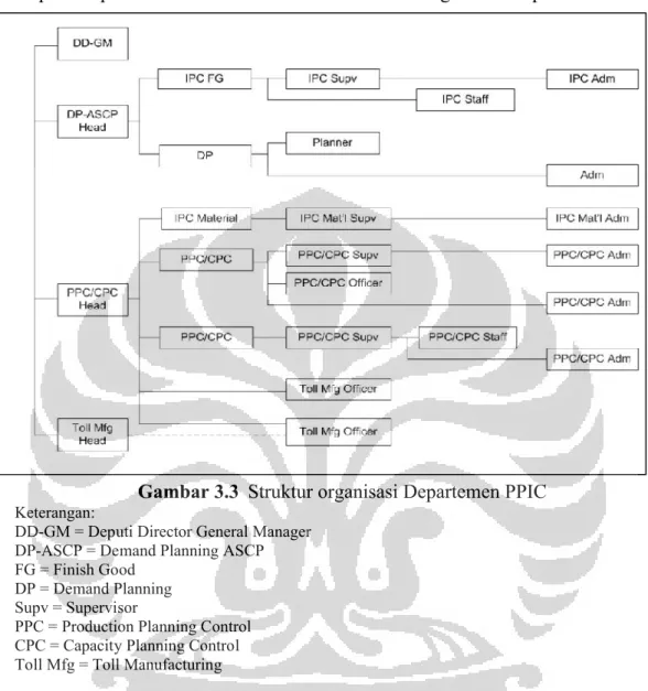 Gambar 3.3    Struktur organisasi Departemen PPIC