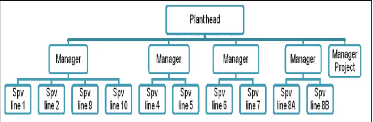 Gambar 3.8  Struktur organisasi Departemen Produksi