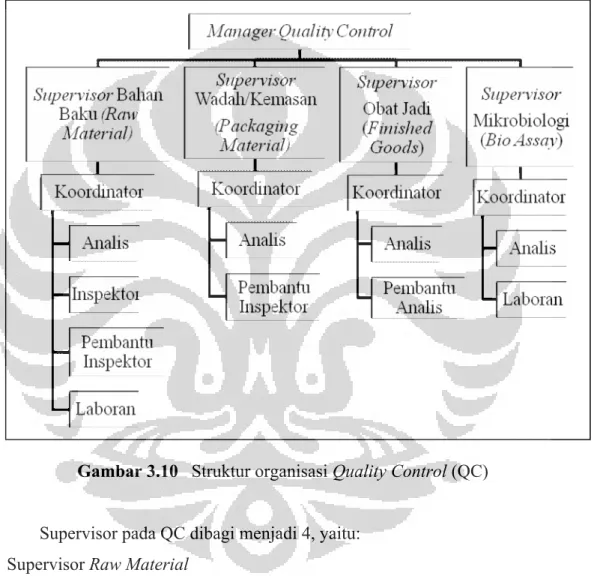 Gambar 3.10   Struktur organisasi Quality Control (QC)