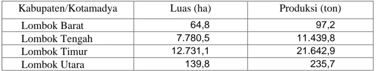 Tabel 1. Luas Areal dan Jumlah Produksi Tembakau Virginia di Pulau Lombok Tahun  2017 