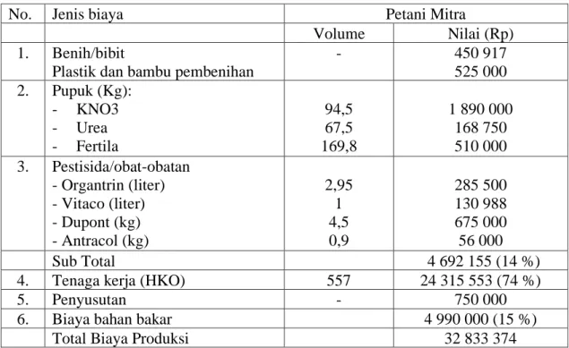 Tabel 2. Analisa Biaya Produksi dan Pendapata Usahatani Tembakau Virginia  Petani  per Ha Tahun 2019 