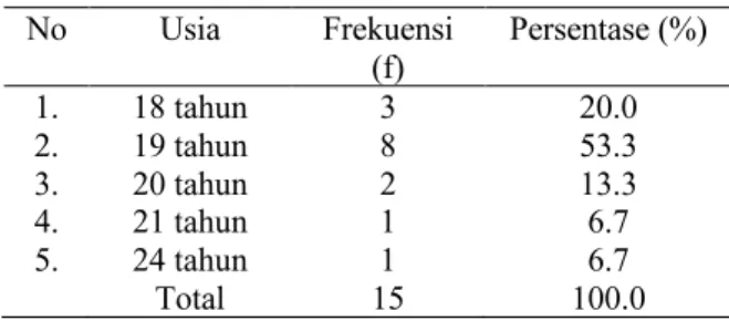 Tabel 2   Tingkat  pengetahuan  mahasiswa  tentang  proses  asuhan  keperawatan    sebelum  diberikan  meet  the  expert  di  RSUD  Prembun (N = 15)  Tingkat  pengetahuan  Frekuensi (f)  Persentase (%)  Kurang  15  100.0  Total  15  100 