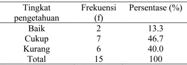 Tabel 3   Tingkat  pengetahuan  mahasiswa  tentang  proses  asuhan  keperawatan  setelah  diberikan  meet  the  expert  di  RSUD Prembun (N = 15)  Tingkat  pengetahuan  Frekuensi (f)  Persentase (%)  Baik  2  13.3  Cukup  7  46.7  Kurang  6  40.0  Total  1