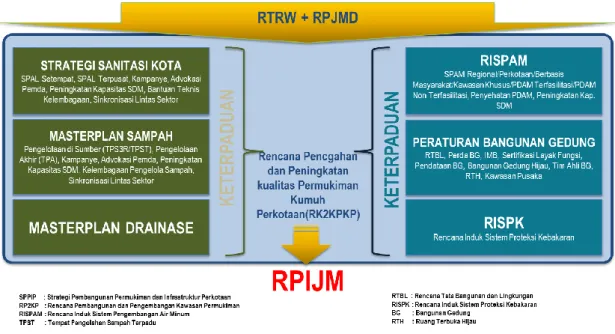 Gambar 1.1.  Keterkaitan RPIJM Bidang Cipta Karya dengan RPIJM Bidang Pekerjaan  Umum dan Dokumen Perencanaan Pembangunan di Daerah 