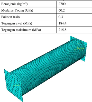 Tabel 2. Sifat Mekanik dari Aluminium paduan AA6060 T4 