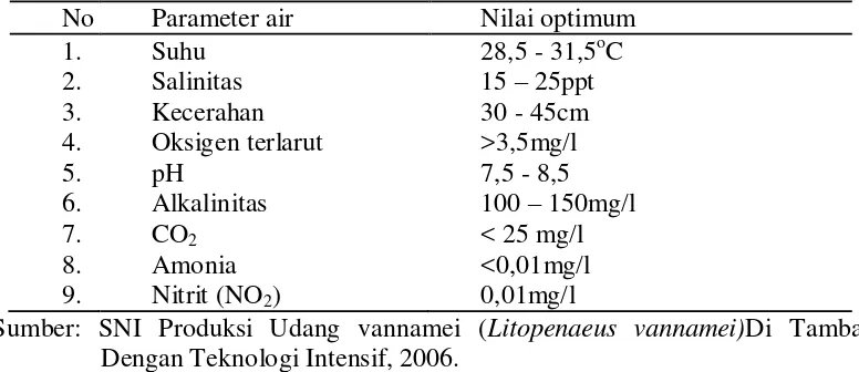 Tabel 1. Kisaran nilai optimum parameter kualitaspada pemeliharaan udang vannamei (Litopenaeus vannamei) 