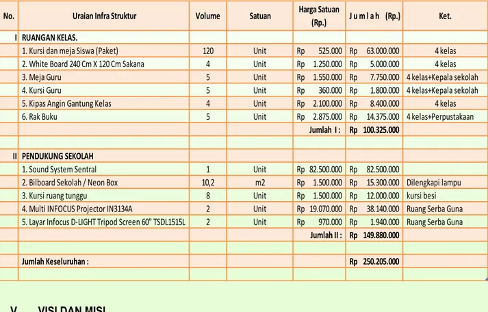 Tabel 1 : Anggaran Pengadaan Infra Struktur Penunjang Belajar Madrasah.