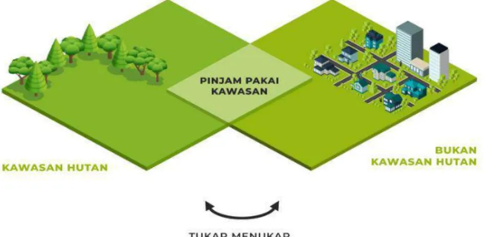 Gambar    8  :  Domain  Model  Penguasaan  Lahan  di  Indonesia  (Undang-Undang  Kehutanan dan Undang-Undang Pokok Agraria) 