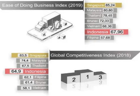 Gambar  9 : Peringkat Indonesia berdasarkan EoDB dan GCI di lingkup Asia  Tenggara 