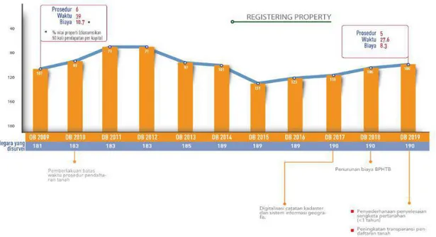 Grafik peringkat indikator Registering Property (Periode Survei Tahun 2009-2018) 