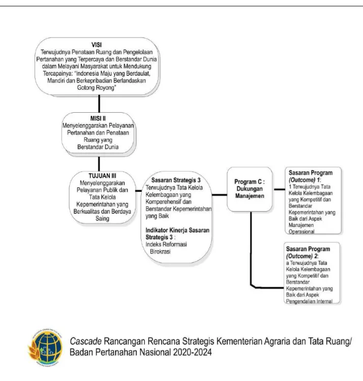 Gambar    12  :  Visi  dan  Misi  Tujuan  dan  Sasaran  Strategis  Pertanahan  dan  Ruang  Kementerian  Agraria  dan  Tata  Ruang/Badan  Pertanahan Nasional 2020-2024 (Lanjutan) 