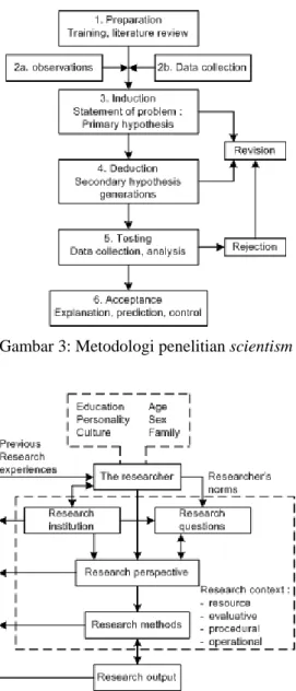Gambar 3: Metodologi penelitian scientism 