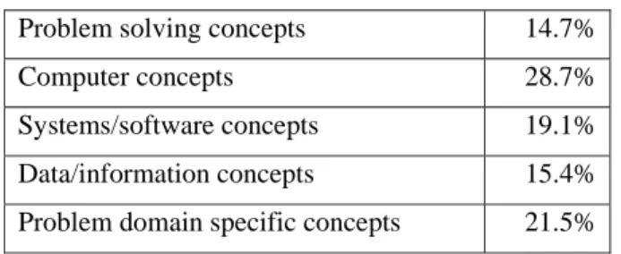 Tabel 2: Tabel penelitian Ilmu Komputer menurut topik  Problem solving concepts  14.7%