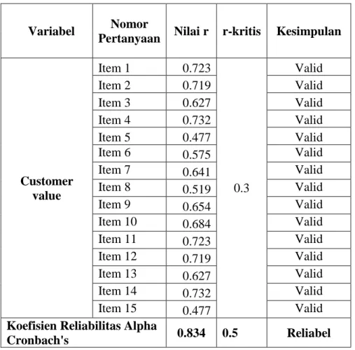 Tabel 4.2: Uji Validitas Dan Reliabilitas Variabel Customer Value 