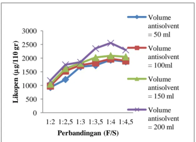 Gambar  2  menunjukkan  bahwa  pelarut  campuran  heksana  dan  etil  asetat  (1:1)  meningkatkan  kelarutan  karotenoid  non  polar  berupa likopen dalam meningkatkan yield dan  rendemen likopen [8]