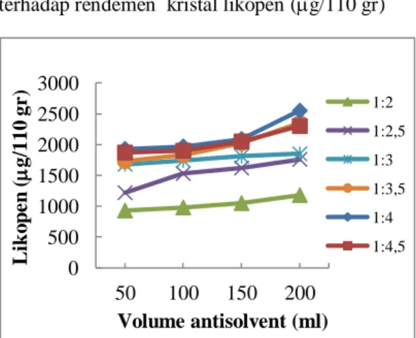 Gambar  3    menunjukkan  hasil  hubungan  volume  antisolvent  pada  berbagai  perbandingan  umpan  dan  pelarut  (F/S)  terhadap rendemen  kristal likopen (g/110 gr) 