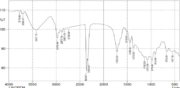 Gambar  4.    Karakteristik  FTIR  (Fourier  Transform  Infra  Red)  Likopen  pada  Perbandingan  Umpan dan Pelarut (F/S) 1:4 dengan Volume Antisolvent: 200 ml 